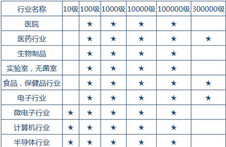 空氣潔凈度技術(shù)適用的行業(yè)有哪些？