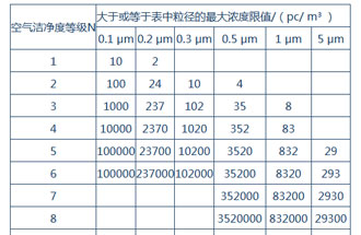 空氣潔凈度是什么？空氣潔凈度的級(jí)別怎么區(qū)分？