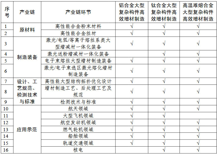 高性能難熔難加工合金大型復(fù)雜構(gòu)件增材制造(3D打印)+“一條龍”應(yīng)用計(jì)劃申報(bào)指南的關(guān)鍵產(chǎn)業(yè)鏈條環(huán)節(jié)